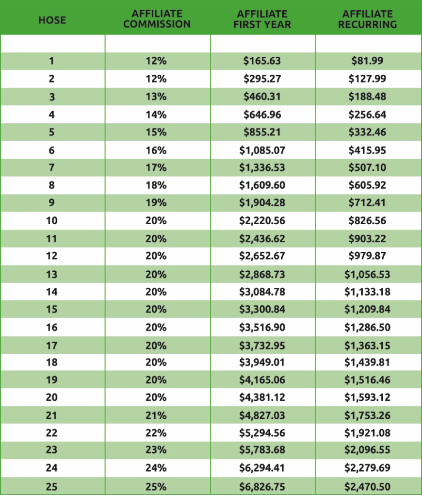 It Works Commission Chart